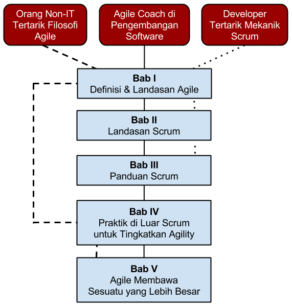 Isi Buku Scrum Rizky Syaiful