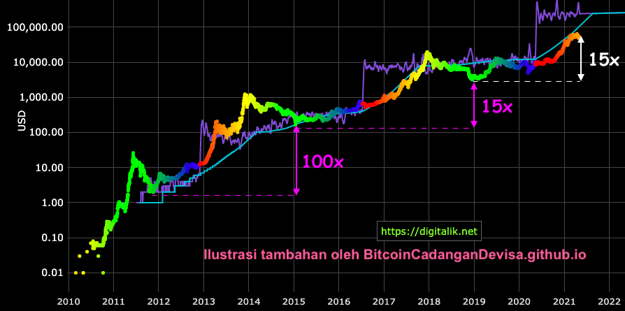 Kenaikan Harga Terendah Bitcoin