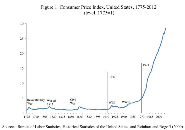 CPI In United States of America since 1775