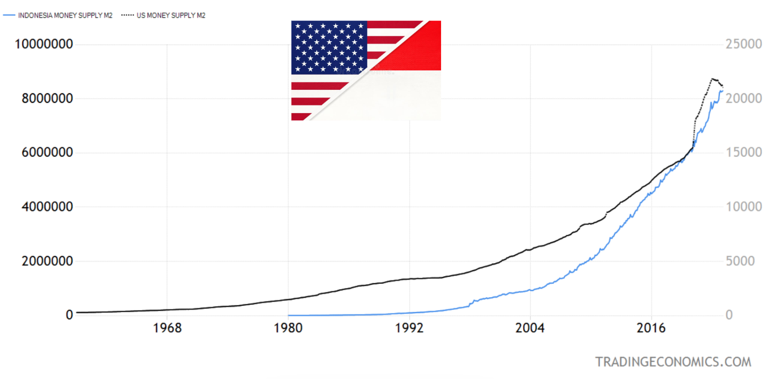 USD and IDR money supply