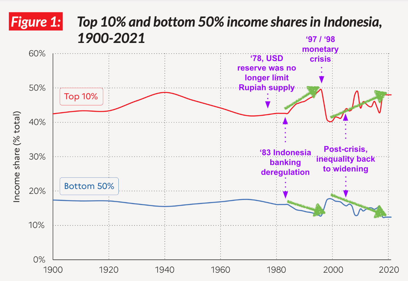 The cause of Indonesian inequality